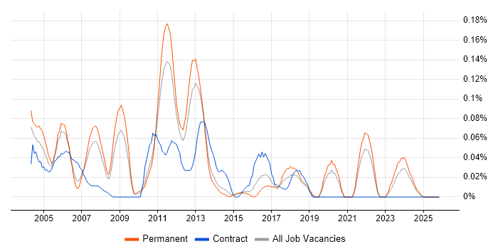 Technical Administrator job vacancy trend in Yorkshire