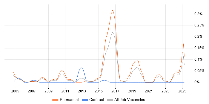 Job vacancy trend for Technical Advisor in Yorkshire Job vacancy trend for Technical Advisor in Yorkshire