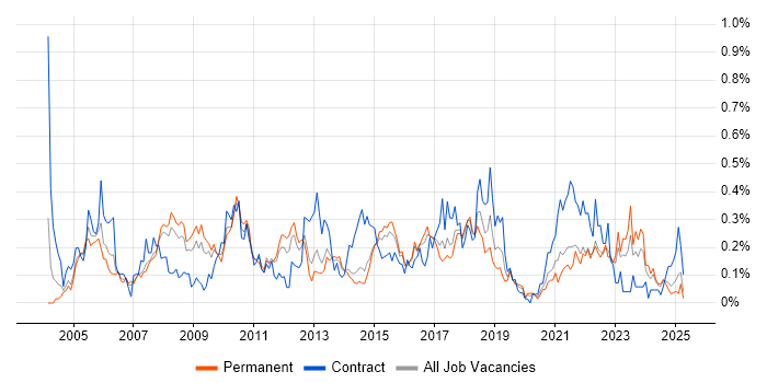 Job vacancy trend for Technical Analysis in Yorkshire Job vacancy trend for Technical Analysis in Yorkshire