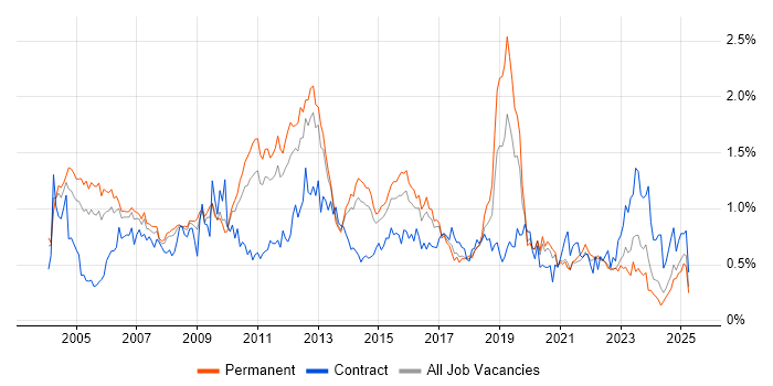 Job vacancy trend for Technical Analyst in Yorkshire Job vacancy trend for Technical Analyst in Yorkshire