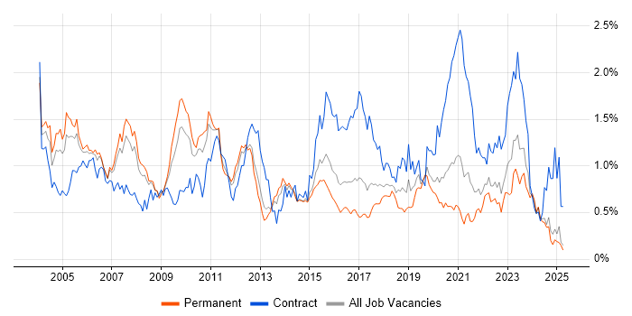 Job vacancy trend for Technical Architect in Yorkshire Job vacancy trend for Technical Architect in Yorkshire