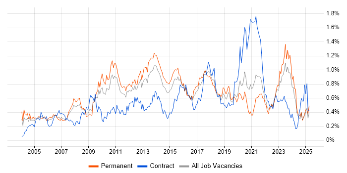 Job vacancy trend for Technical Architecture in Yorkshire Job vacancy trend for Technical Architecture in Yorkshire