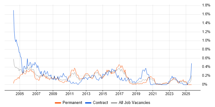 Technical Author job vacancy trend in Yorkshire Technical Author job vacancy trend in Yorkshire