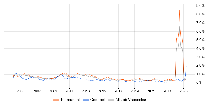 Job vacancy trend for Technical Consultant in Yorkshire Job vacancy trend for Technical Consultant in Yorkshire