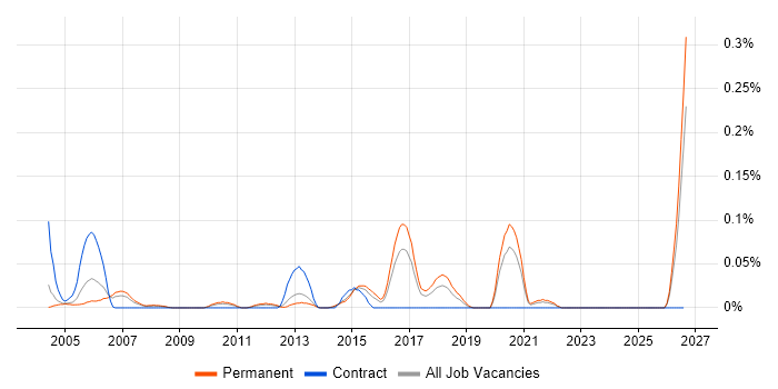 Technical Customer Support job vacancy trend in Yorkshire
