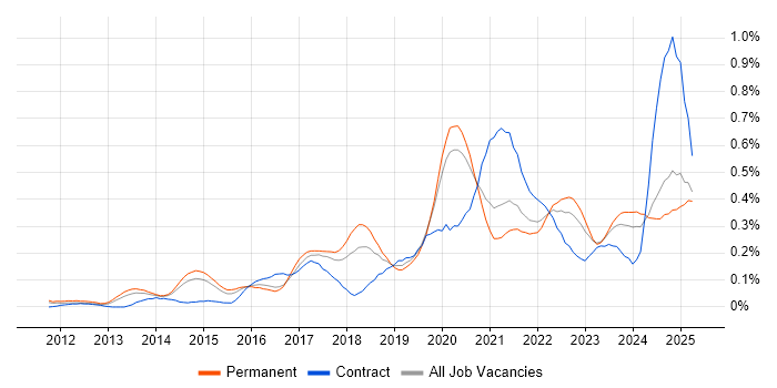 Job vacancy trend for Technical Debt in Yorkshire Job vacancy trend for Technical Debt in Yorkshire