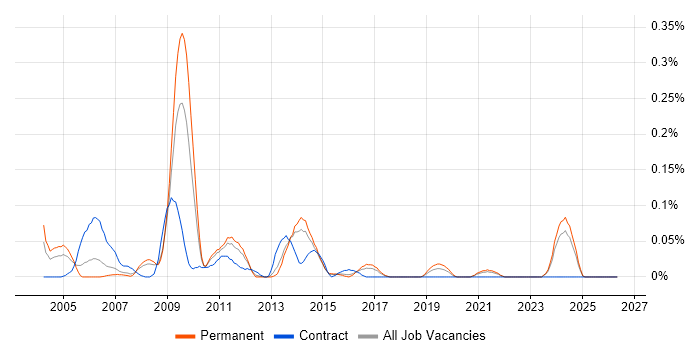 Technical Design Authority job vacancy trend in Yorkshire