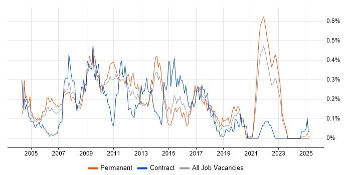 Job vacancy trend for Technical Developer in Yorkshire Job vacancy trend for Technical Developer in Yorkshire