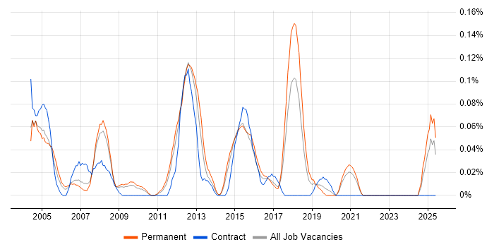 Job vacancy trend for Technical Development Manager in Yorkshire Job vacancy trend for Technical Development Manager in Yorkshire