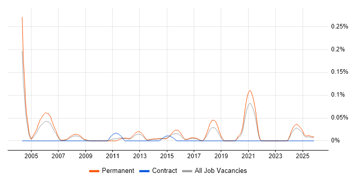 Technical Director job vacancy trend in Yorkshire