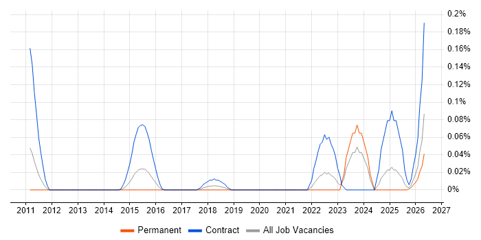Technical Discovery job vacancy trend in Yorkshire