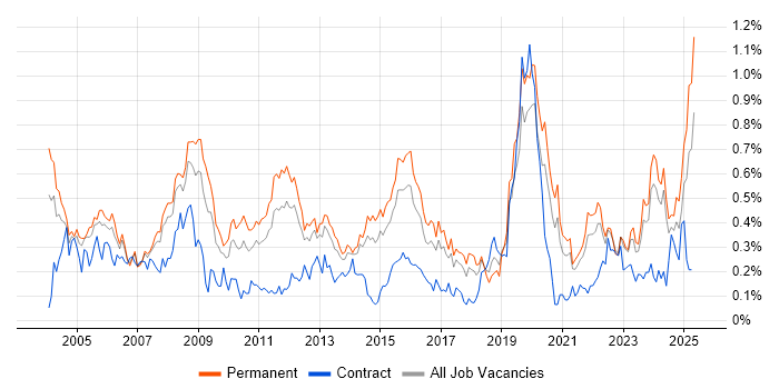 Job vacancy trend for Technical Engineer in Yorkshire Job vacancy trend for Technical Engineer in Yorkshire