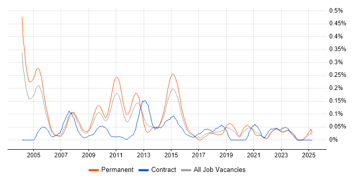 Job vacancy trend for Technical Infrastructure Architect in Yorkshire Job vacancy trend for Technical Infrastructure Architect in Yorkshire