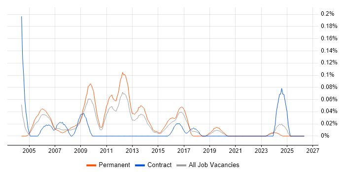 Technical Infrastructure Consultant job vacancy trend in Yorkshire