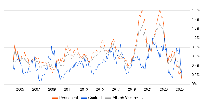 Job vacancy trend for Technical Leader in Yorkshire