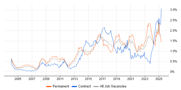 Job vacancy trend for Technical Leadership in Yorkshire