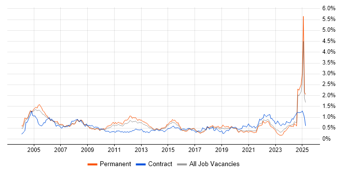 Job vacancy trend for Technical Manager in Yorkshire Job vacancy trend for Technical Manager in Yorkshire