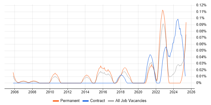 Job vacancy trend for Technical Product Manager in Yorkshire Job vacancy trend for Technical Product Manager in Yorkshire