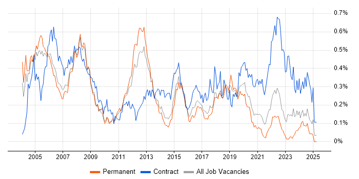 Job vacancy trend for Technical Project Manager in Yorkshire Job vacancy trend for Technical Project Manager in Yorkshire