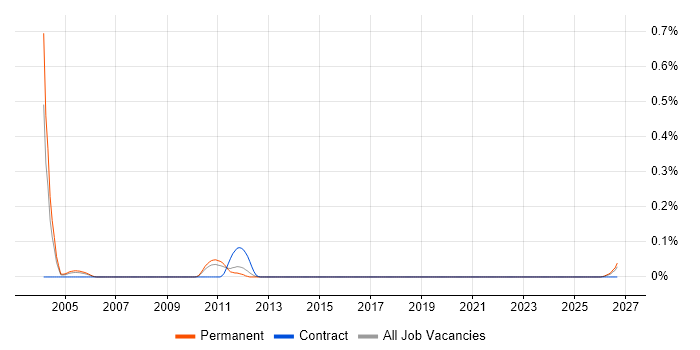 Technical Sales Executive job vacancy trend in Yorkshire