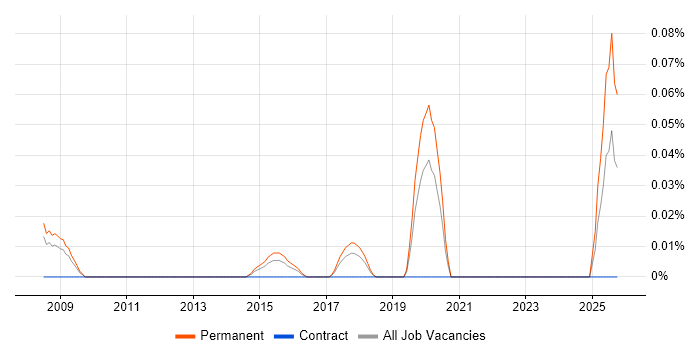 Technical Sales Manager job vacancy trend in Yorkshire