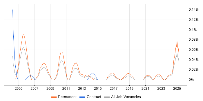 Job vacancy trend for Technical Security Consultant in Yorkshire Job vacancy trend for Technical Security Consultant in Yorkshire