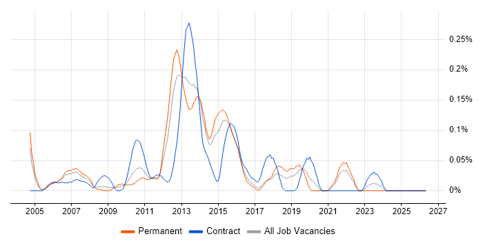 Technical Services Analyst job vacancy trend in Yorkshire