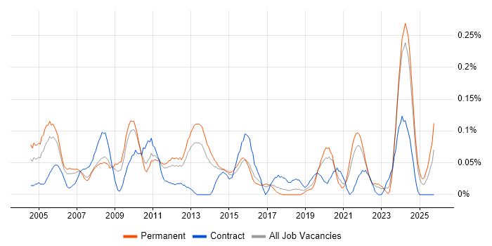 Technical Services Manager job vacancy trend in Yorkshire