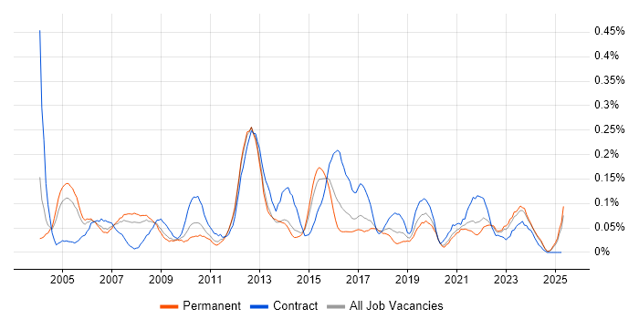 Job vacancy trend for Technical Solutions Architect in Yorkshire Job vacancy trend for Technical Solutions Architect in Yorkshire