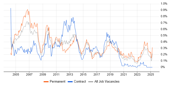 Job vacancy trend for Technical Specialist in Yorkshire Job vacancy trend for Technical Specialist in Yorkshire