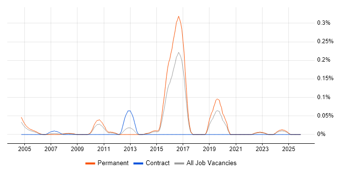 Technical Support Advisor job vacancy trend in Yorkshire