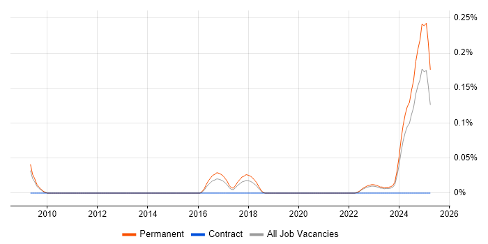 Job vacancy trend for Technical Support Executive in Yorkshire