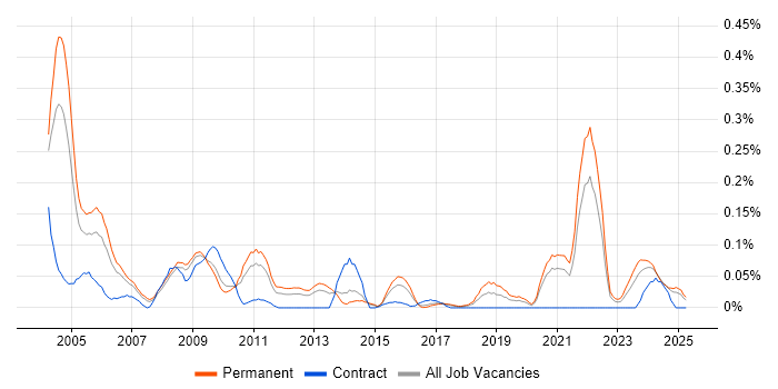 Job vacancy trend for Technical Support Manager in Yorkshire Job vacancy trend for Technical Support Manager in Yorkshire