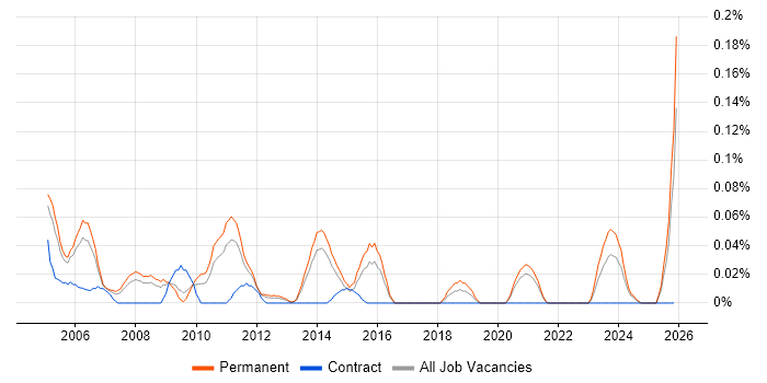 Technical Support Team Leader job vacancy trend in Yorkshire