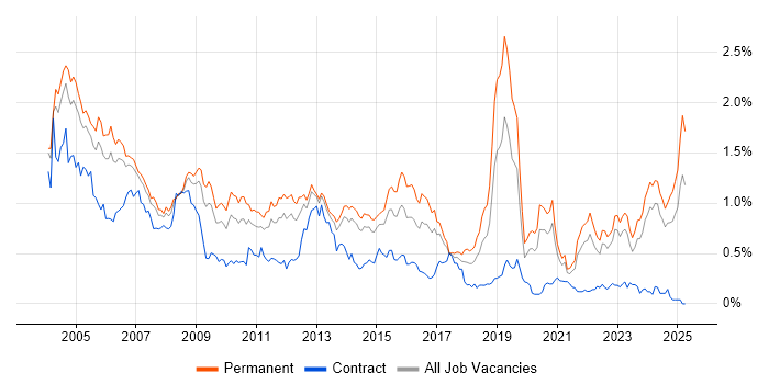 Job vacancy trend for Technical Support in Yorkshire Job vacancy trend for Technical Support in Yorkshire