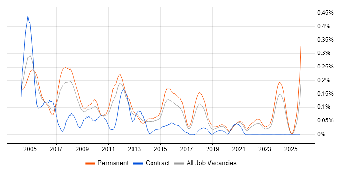 Technical Team Leader job vacancy trend in Yorkshire Technical Team Leader job vacancy trend in Yorkshire