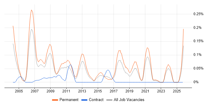 Technical Trainer job vacancy trend in Yorkshire