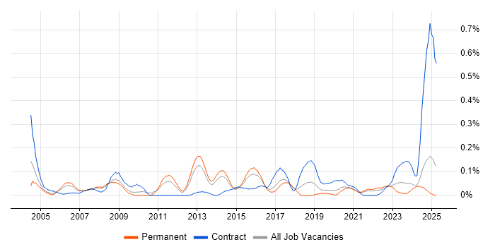 Job vacancy trend for Technical Writer in Yorkshire Job vacancy trend for Technical Writer in Yorkshire