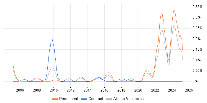 Job vacancy trend for Technologist in Yorkshire Job vacancy trend for Technologist in Yorkshire
