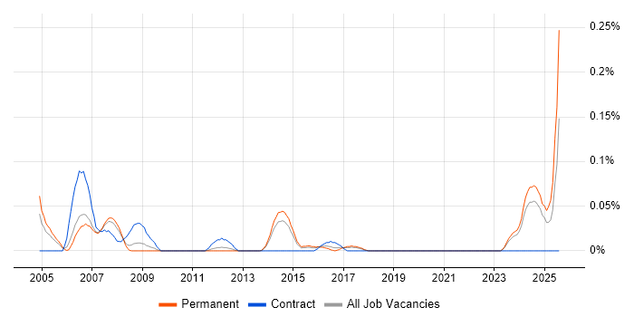 Job vacancy trend for Technology Consultant in Yorkshire Job vacancy trend for Technology Consultant in Yorkshire