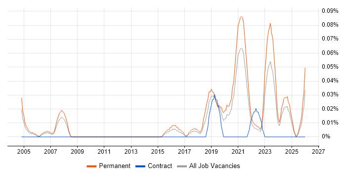 Technology Director job vacancy trend in Yorkshire
