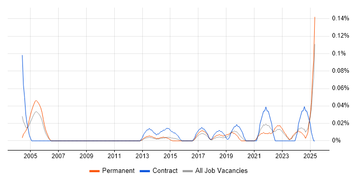 Job vacancy trend for Technology Enablement in Yorkshire