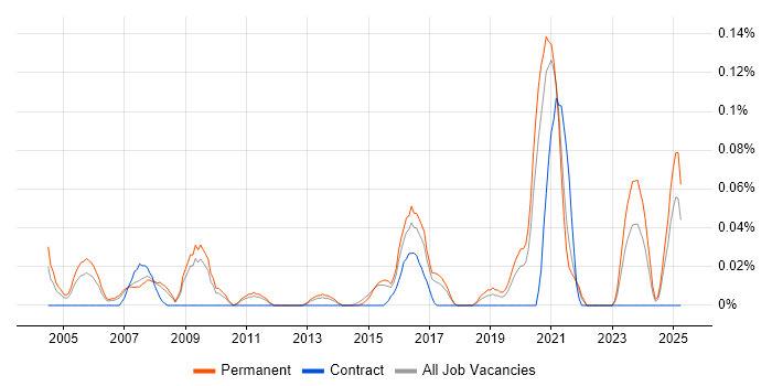 Job vacancy trend for Technology Manager in Yorkshire Job vacancy trend for Technology Manager in Yorkshire