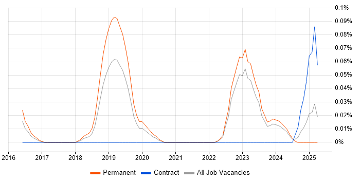 Job vacancy trend for Technology Risk Manager in Yorkshire Job vacancy trend for Technology Risk Manager in Yorkshire