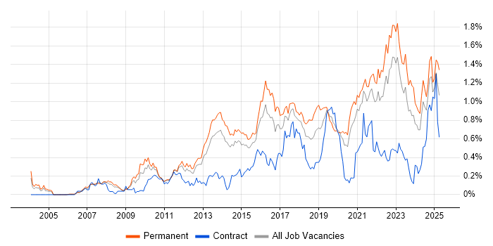 Job vacancy trend for Technology Roadmap in Yorkshire Job vacancy trend for Technology Roadmap in Yorkshire