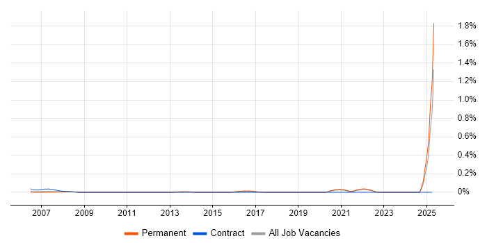 Job vacancy trend for Technology Specialist in Yorkshire Job vacancy trend for Technology Specialist in Yorkshire
