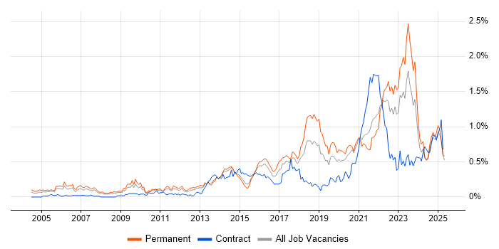 Job vacancy trend for Technology Strategy in Yorkshire Job vacancy trend for Technology Strategy in Yorkshire