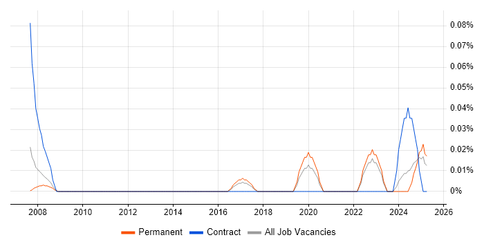 Job vacancy trend for Technology Support Analyst in Yorkshire Job vacancy trend for Technology Support Analyst in Yorkshire
