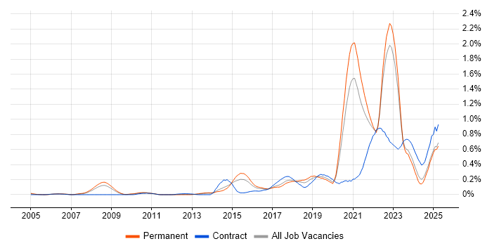 Job vacancy trend for Technology Transformation in Yorkshire Job vacancy trend for Technology Transformation in Yorkshire