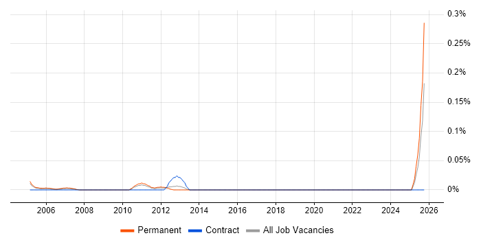 Telecoms Account Manager job vacancy trend in Yorkshire